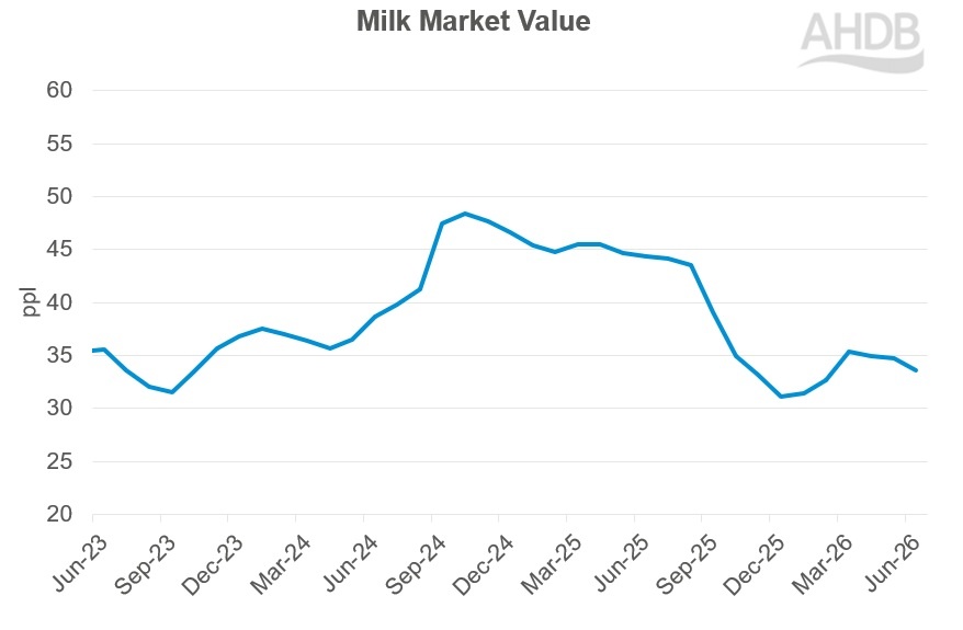 Milk market value chart Jun26.